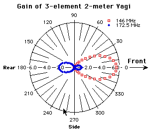 Arrow Yagi Patterns